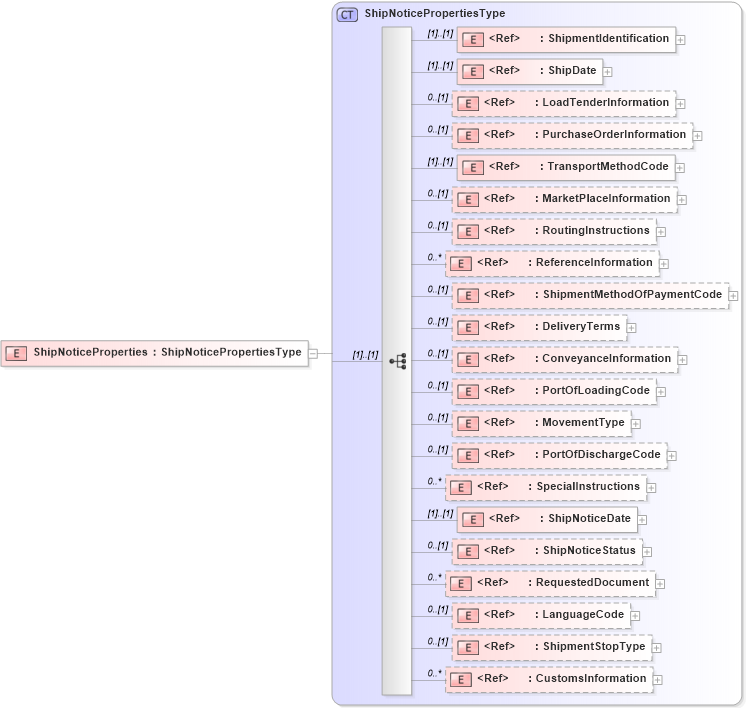XSD Diagram of ShipNoticeProperties in schema cidx_5_0_xsd (CIDX eChemical Standard)