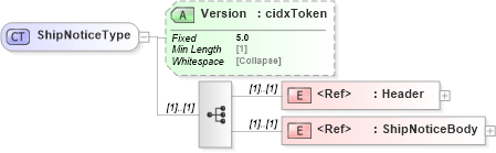 XSD Diagram of ShipNoticeType in schema cidx_5_0_xsd (CIDX eChemical Standard)