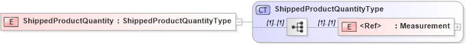 XSD Diagram of ShippedProductQuantity in schema cidx_5_0_xsd (CIDX eChemical Standard)