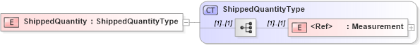 XSD Diagram of ShippedQuantity in schema cidx_5_0_xsd (CIDX eChemical Standard)