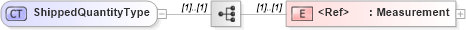 XSD Diagram of ShippedQuantityType in schema cidx_5_0_xsd (CIDX eChemical Standard)