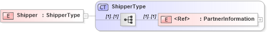 XSD Diagram of Shipper in schema cidx_5_0_xsd (CIDX eChemical Standard)