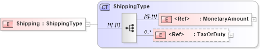 XSD Diagram of Shipping in schema cidx_5_0_xsd (CIDX eChemical Standard)
