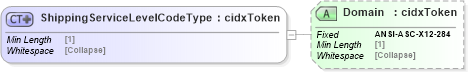 XSD Diagram of ShippingServiceLevelCodeType in schema cidx_5_0_xsd (CIDX eChemical Standard)