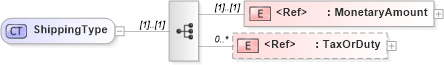 XSD Diagram of ShippingType in schema cidx_5_0_xsd (CIDX eChemical Standard)
