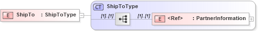 XSD Diagram of ShipTo in schema cidx_5_0_xsd (CIDX eChemical Standard)