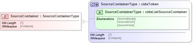 XSD Diagram of SourceContainer in schema cidx_5_0_xsd (CIDX eChemical Standard)