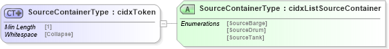 XSD Diagram of SourceContainerType in schema cidx_5_0_xsd (CIDX eChemical Standard)