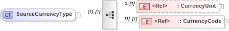 XSD Diagram of SourceCurrencyType in schema cidx_5_0_xsd (CIDX eChemical Standard)