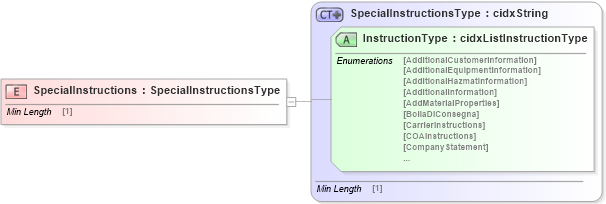 XSD Diagram of SpecialInstructions in schema cidx_5_0_xsd (CIDX eChemical Standard)