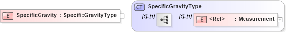 XSD Diagram of SpecificGravity in schema cidx_5_0_xsd (CIDX eChemical Standard)