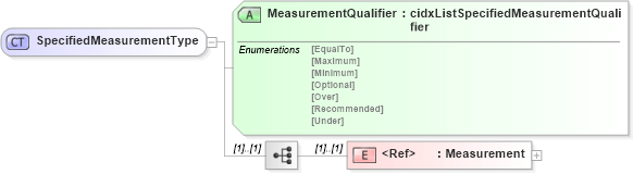 XSD Diagram of SpecifiedMeasurementType in schema cidx_5_0_xsd (CIDX eChemical Standard)