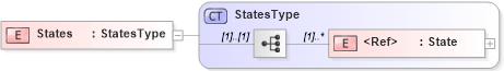 XSD Diagram of States in schema cidx_5_0_xsd (CIDX eChemical Standard)