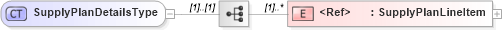 XSD Diagram of SupplyPlanDetailsType in schema cidx_5_0_xsd (CIDX eChemical Standard)