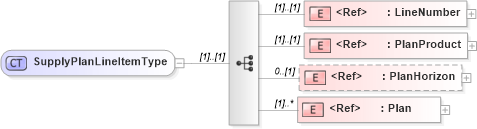 XSD Diagram of SupplyPlanLineItemType in schema cidx_5_0_xsd (CIDX eChemical Standard)