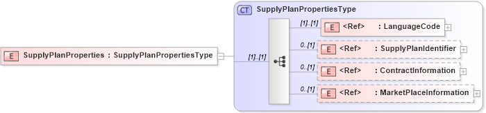 XSD Diagram of SupplyPlanProperties in schema cidx_5_0_xsd (CIDX eChemical Standard)