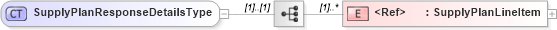XSD Diagram of SupplyPlanResponseDetailsType in schema cidx_5_0_xsd (CIDX eChemical Standard)