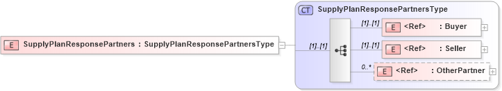 XSD Diagram of SupplyPlanResponsePartners in schema cidx_5_0_xsd (CIDX eChemical Standard)