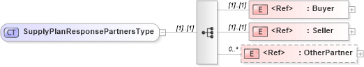 XSD Diagram of SupplyPlanResponsePartnersType in schema cidx_5_0_xsd (CIDX eChemical Standard)
