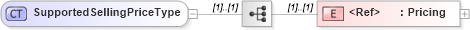 XSD Diagram of SupportedSellingPriceType in schema cidx_5_0_xsd (CIDX eChemical Standard)