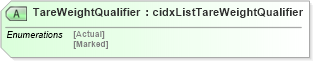 XSD Diagram of TareWeightQualifier in schema cidx_5_0_xsd (CIDX eChemical Standard)