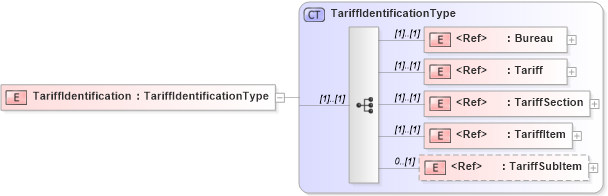XSD Diagram of TariffIdentification in schema cidx_5_0_xsd (CIDX eChemical Standard)