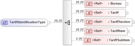 XSD Diagram of TariffIdentificationType in schema cidx_5_0_xsd (CIDX eChemical Standard)