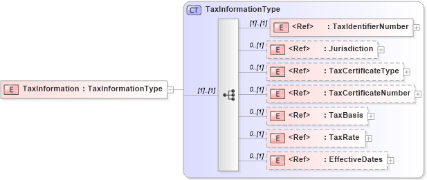 XSD Diagram of TaxInformation in schema cidx_5_0_xsd (CIDX eChemical Standard)