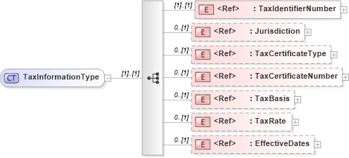 XSD Diagram of TaxInformationType in schema cidx_5_0_xsd (CIDX eChemical Standard)