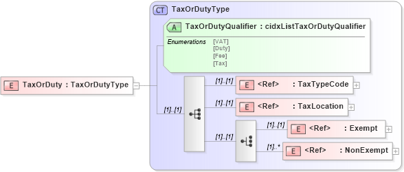 XSD Diagram of TaxOrDuty in schema cidx_5_0_xsd (CIDX eChemical Standard)