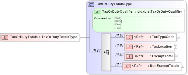 XSD Diagram of TaxOrDutyTotals in schema cidx_5_0_xsd (CIDX eChemical Standard)