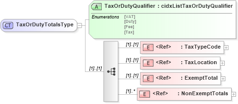 XSD Diagram of TaxOrDutyTotalsType in schema cidx_5_0_xsd (CIDX eChemical Standard)
