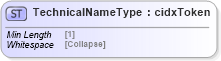 XSD Diagram of TechnicalNameType in schema cidx_5_0_xsd (CIDX eChemical Standard)