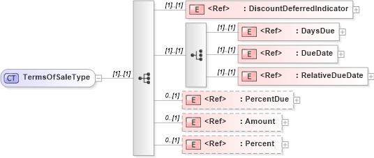 XSD Diagram of TermsOfSaleType in schema cidx_5_0_xsd (CIDX eChemical Standard)