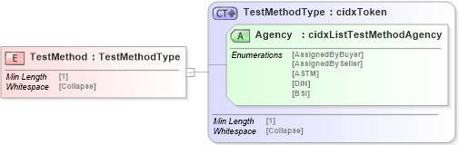 XSD Diagram of TestMethod in schema cidx_5_0_xsd (CIDX eChemical Standard)
