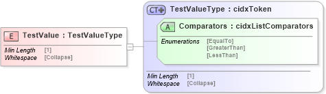 XSD Diagram of TestValue in schema cidx_5_0_xsd (CIDX eChemical Standard)