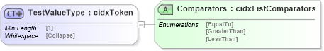 XSD Diagram of TestValueType in schema cidx_5_0_xsd (CIDX eChemical Standard)