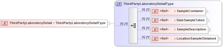 XSD Diagram of ThirdPartyLaboratoryDetail in schema cidx_5_0_xsd (CIDX eChemical Standard)