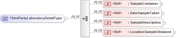 XSD Diagram of ThirdPartyLaboratoryDetailType in schema cidx_5_0_xsd (CIDX eChemical Standard)