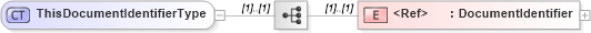 XSD Diagram of ThisDocumentIdentifierType in schema cidx_5_0_xsd (CIDX eChemical Standard)