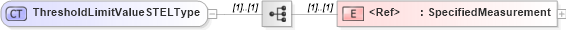 XSD Diagram of ThresholdLimitValueSTELType in schema cidx_5_0_xsd (CIDX eChemical Standard)
