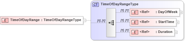 XSD Diagram of TimeOfDayRange in schema cidx_5_0_xsd (CIDX eChemical Standard)