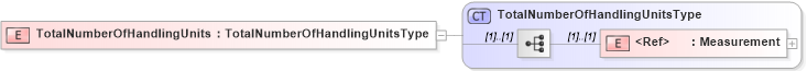 XSD Diagram of TotalNumberOfHandlingUnits in schema cidx_5_0_xsd (CIDX eChemical Standard)