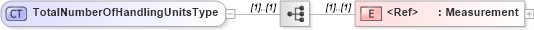 XSD Diagram of TotalNumberOfHandlingUnitsType in schema cidx_5_0_xsd (CIDX eChemical Standard)