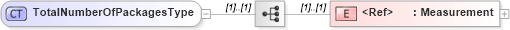 XSD Diagram of TotalNumberOfPackagesType in schema cidx_5_0_xsd (CIDX eChemical Standard)