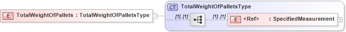 XSD Diagram of TotalWeightOfPallets in schema cidx_5_0_xsd (CIDX eChemical Standard)