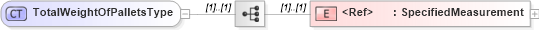 XSD Diagram of TotalWeightOfPalletsType in schema cidx_5_0_xsd (CIDX eChemical Standard)