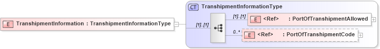 XSD Diagram of TranshipmentInformation in schema cidx_5_0_xsd (CIDX eChemical Standard)