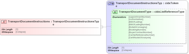 XSD Diagram of TransportDocumentInstructions in schema cidx_5_0_xsd (CIDX eChemical Standard)