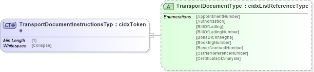 XSD Diagram of TransportDocumentInstructionsType in schema cidx_5_0_xsd (CIDX eChemical Standard)